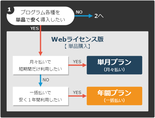 単品購入の料金プランが適しているかを判断するフロー画像