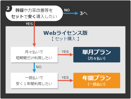 10点セット購入の料金プランが適しているかを判断するフロー画像