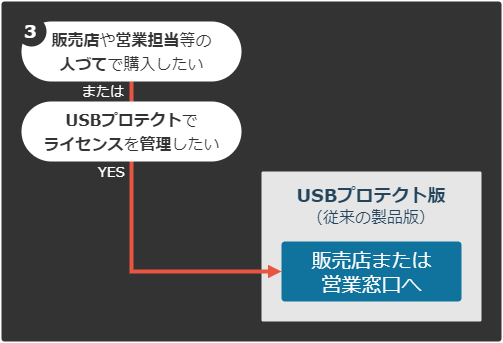 USBプロテクト版の料金プランが適しているかを判断するフロー画像